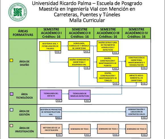 La Maestria en Ingenieria Vial con mencion en Carreteras, Puentes y Tuneles tiene una duracion de 4 semestres academicos (16 meses de Estudios) y el horario de clases esta programado para los dias: sabados y domingos de 8:00 a 14:00 horas. Ocasionalmente se tomaran algunas horas en las tardes de lo dias indicados. El proceso ensenanza aprendizaje; es decir, para lograr el proposito esperado, todas las sesiones de clase seran presenciales debiendo aprobar los maestristas 16
