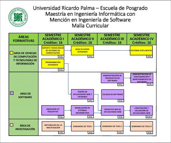 La duracion es de cuatro Semestres Academicos (cada uno de cuatro meses). Las clases se desarrollaran los dias: Sabado y Domingo de 08.00 hrs. a 14.00 hrs.