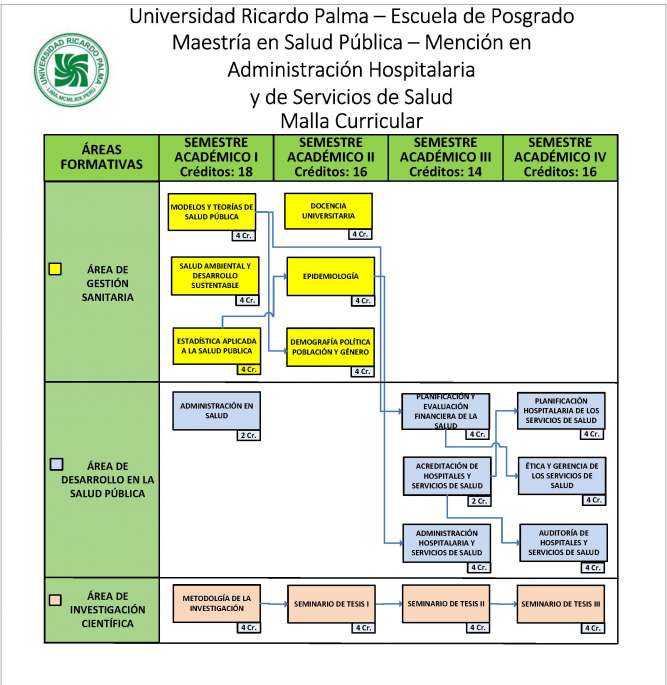 La Maestria tiene una duracion de Cuatro Semestres Academicos, equivalente a 16 meses. En los dos primeros Semestres el alumno cursa las Asignaturas correspondientes al Curriculum Basico o Medular. A partir del tercer semestre, las unidades corresponden al area de la Mencion elegida. Se empleara la metodologia mas avanzada en la docencia de alta especializacion; adicionalmente se contara con el soporte informatico, Internet y acceso a bibliotecas virtuales de importantes cent