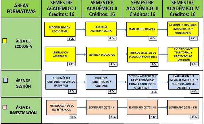 La Maestria desarrolla sus actividades academicas: de Marzo-Julio; Agosto - Diciembre. Se han programado 04 semestres. Las sesiones son presenciales, durante el sabado y el domingo de 8:00- 14:00 horas, sin interrupcion alguna