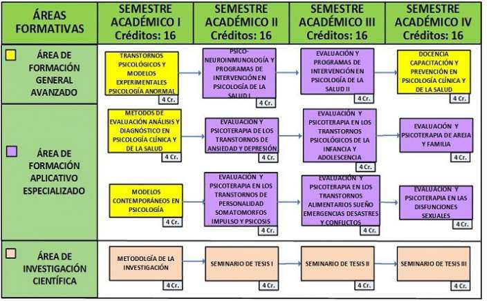 Los estudios del Programa tienen una duracion de 04 semestres academicos, la misma que se desarrolla en una programacion horaria que permite combinar los estudios con otras actividades. Las clases se desarrollaran de manera presencial los dias: Sabados de 08:00 a 13:15 y de 14:00 a 20:45 hrs. Nota: De manera excepcional, en caso de clases con profesores que vengan del extranjero, se llevara a cabo clases el dia Domingo, previo aviso con debida anticipacion.